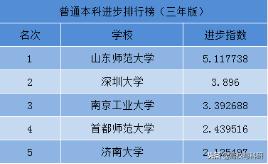 山东师范大学最新信息,山东师范大学排行榜