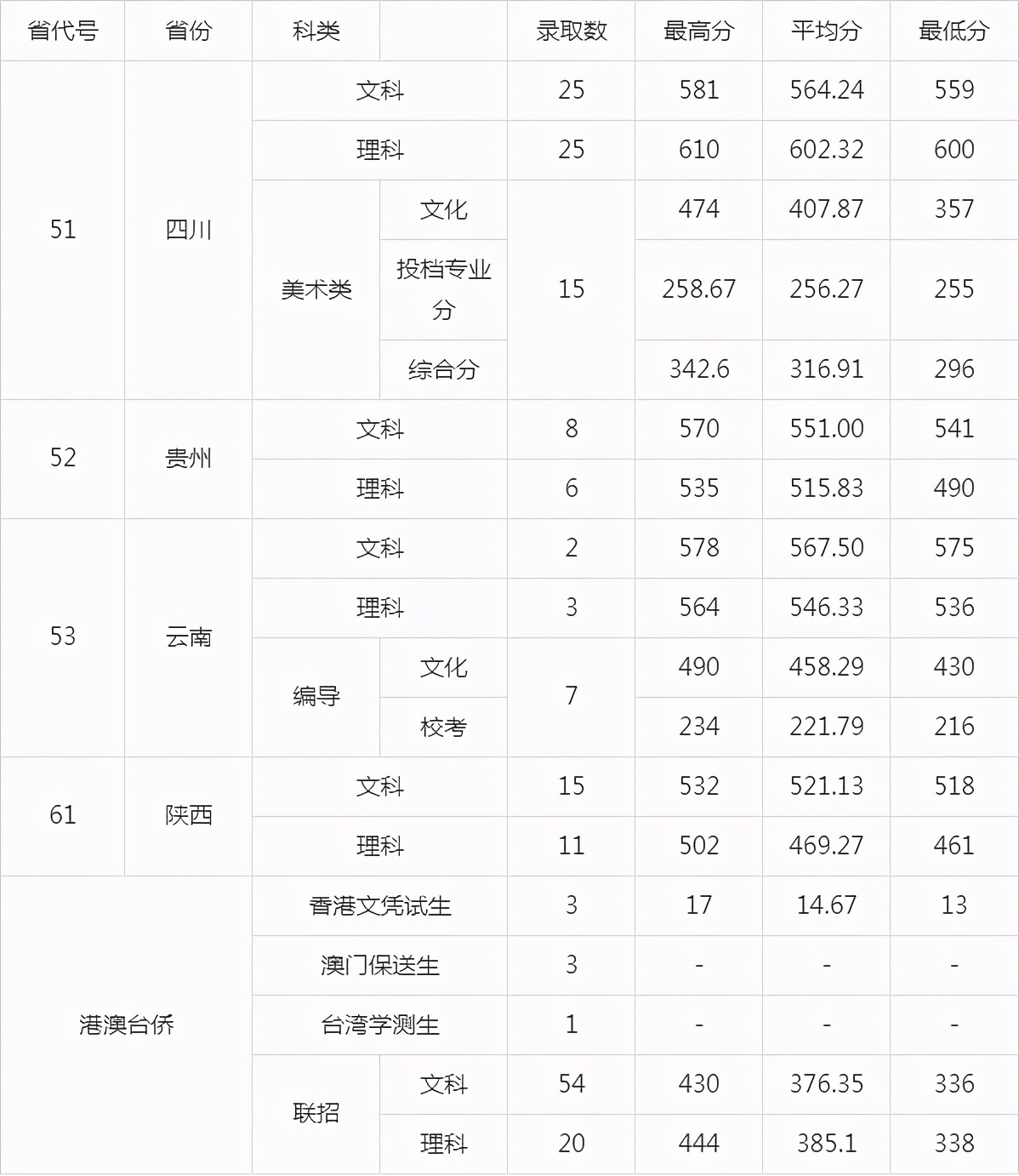 广东“最好”财经类大学，去年就业率98%，附20年招生录取表