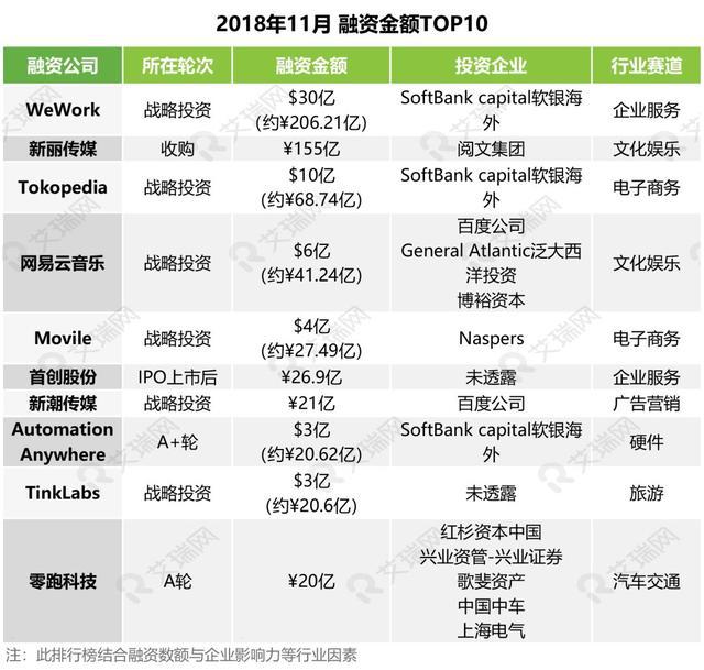 中国投融资市场,2018年投融资市场