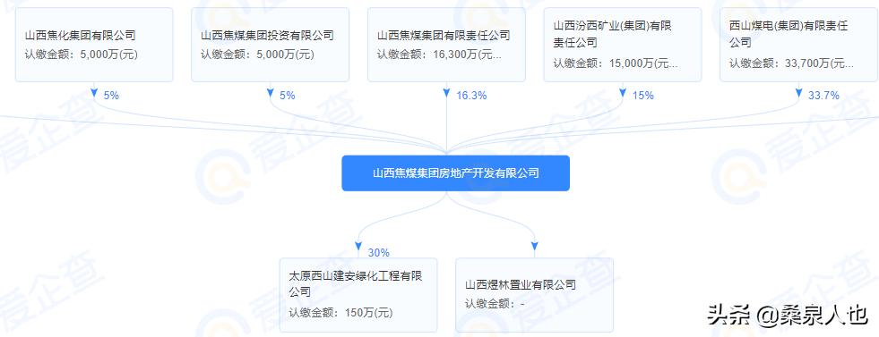 山西国企房地产,房地产板块中的国企