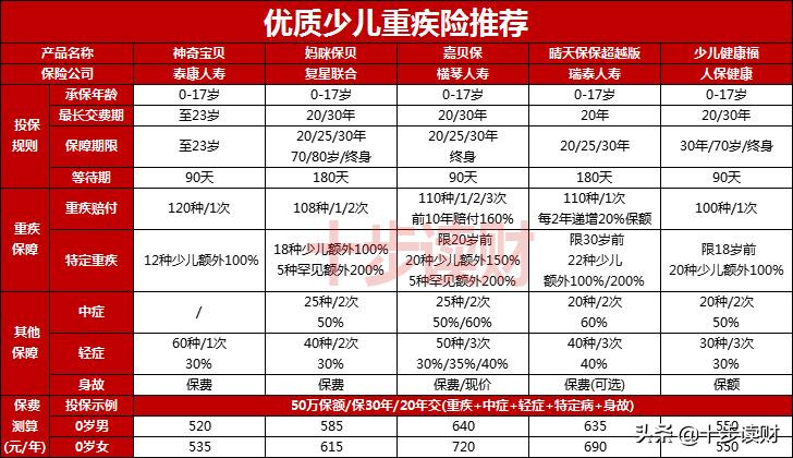 泰康宝贝全能险怎么样,泰康保险全能宝贝重疾有哪些