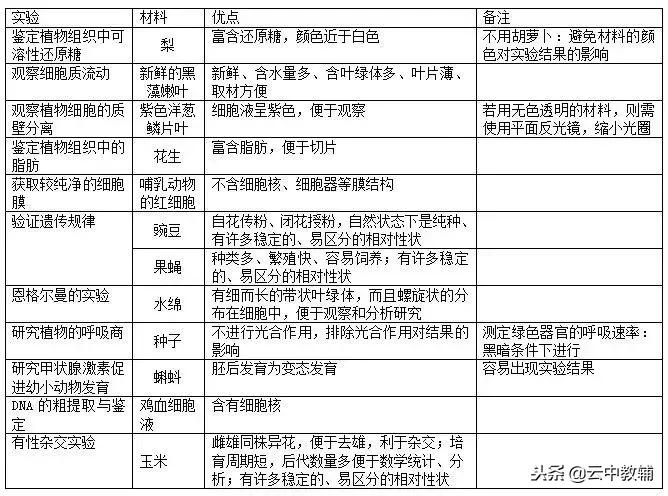 高考生物实验重点必背现象大总结,高考生物实验归纳总结大全及答案