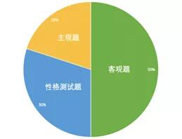 其实找对方法，网测笔试没有相信中那么难