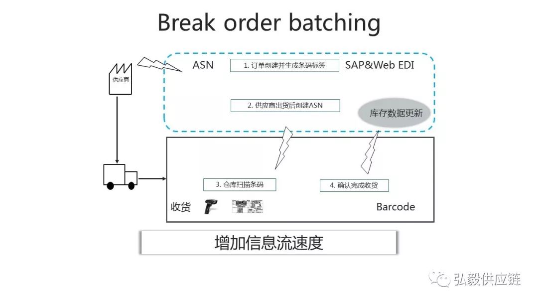 详解供应链中的四种牛鞭效应，通过五个案例告诉你如何破解