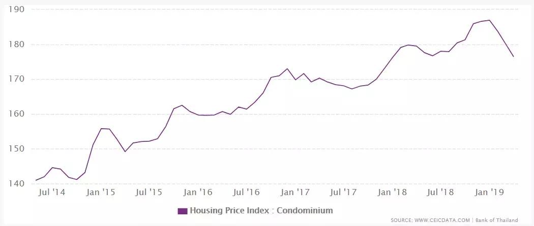 泰国曼谷房价暴涨,曼谷地价上涨了吗