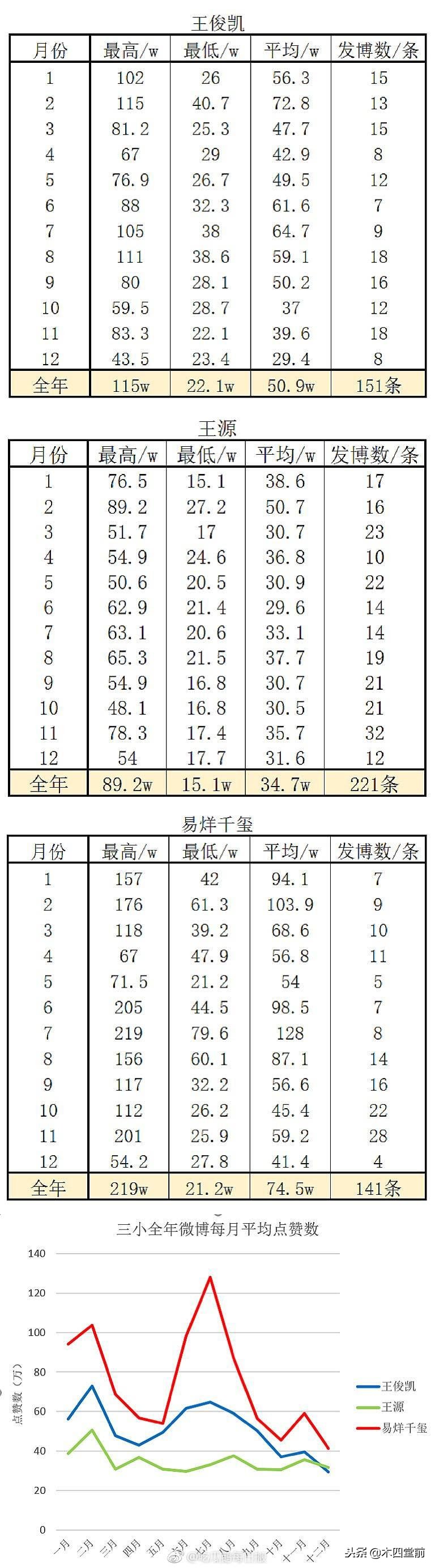 2018年底大数据之四大三小微博点赞数统计