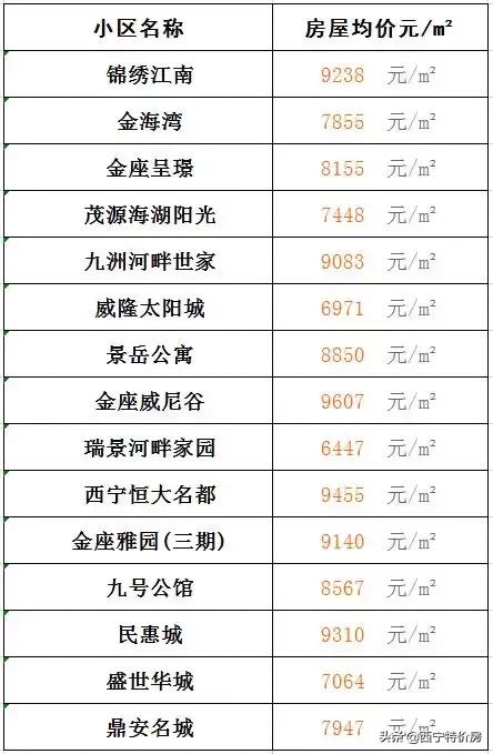 西宁金海湾小区房价多少,西宁城东区怡心园小区房价多少