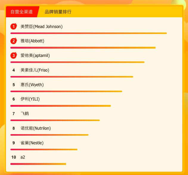 苏宁618母婴悟空榜：美赞臣力压雅培嘉宝不敌亨氏