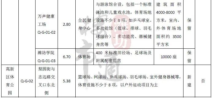 潍坊市奎文区新建项目有哪些,潍坊潍城区奥体中心布局