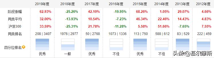 易方达最厉害的基金经理有哪几个,易方达张坤与萧楠