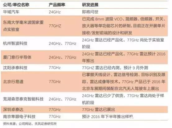 2020年无人驾驶传感器产业链盘点