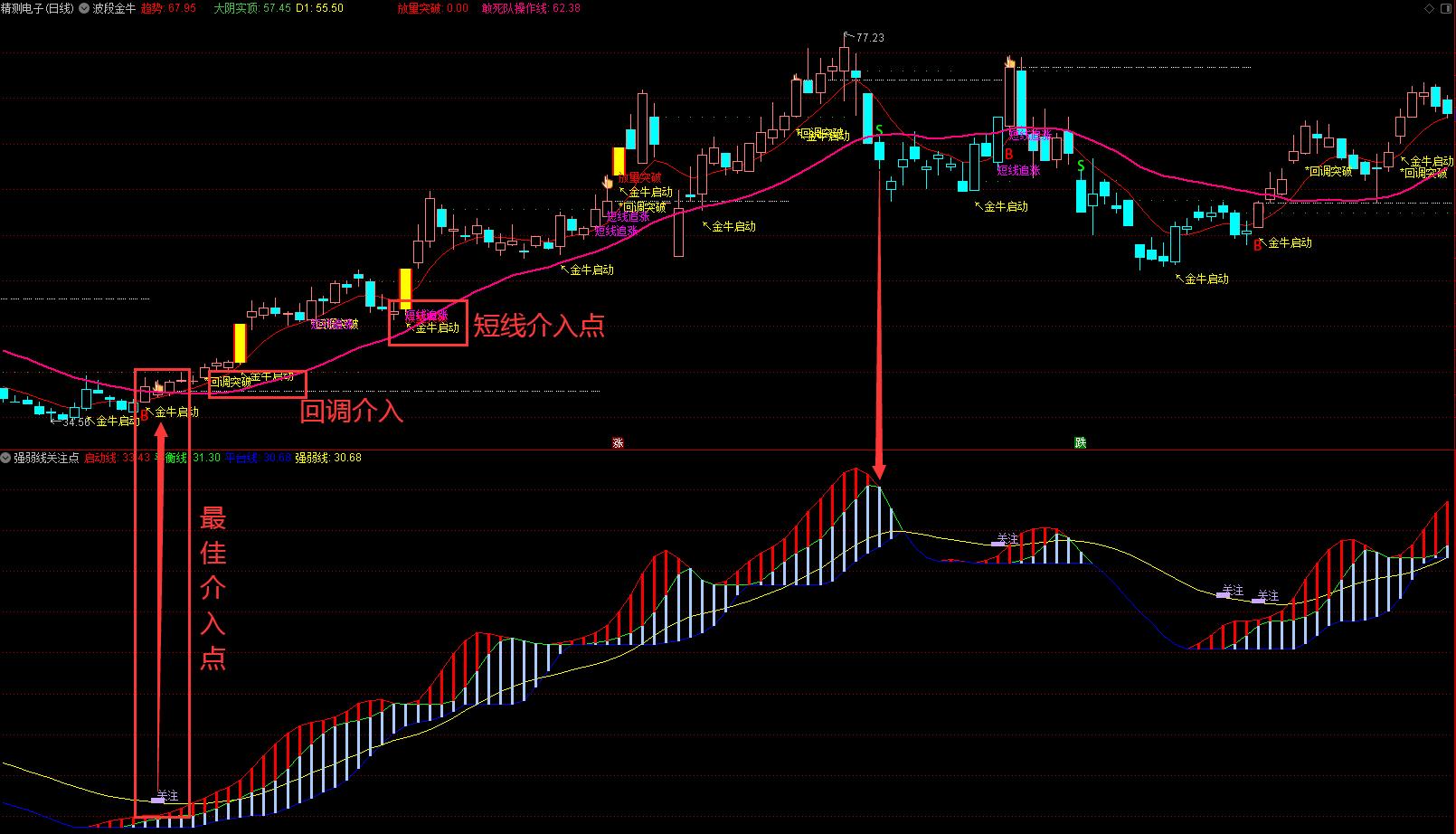 趋势金牛指标公式源码通达信,盖亚指标公式图解