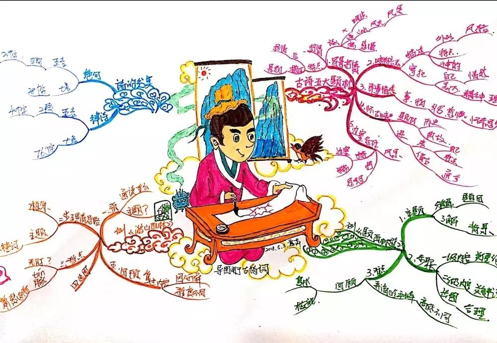 高三诗歌鉴赏七大题材思维导图,诗歌鉴赏之比较鉴赏思维导图