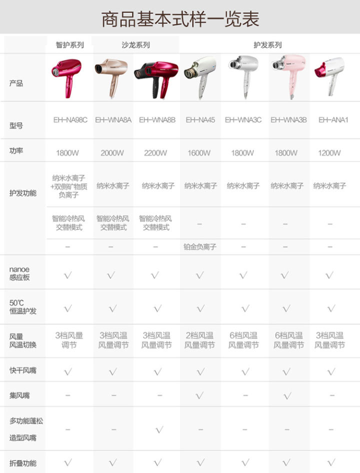 600元电吹风和60元电吹风有啥区别,100块和1000块电吹风