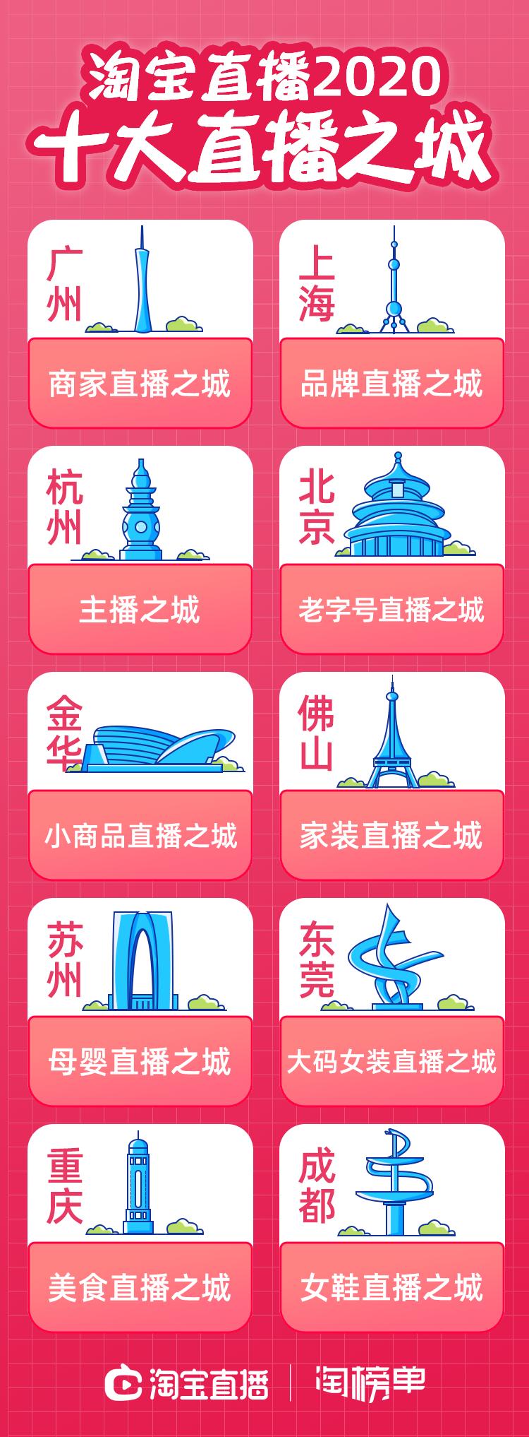 淘宝直播产业基地排名,淘宝直播城市名单