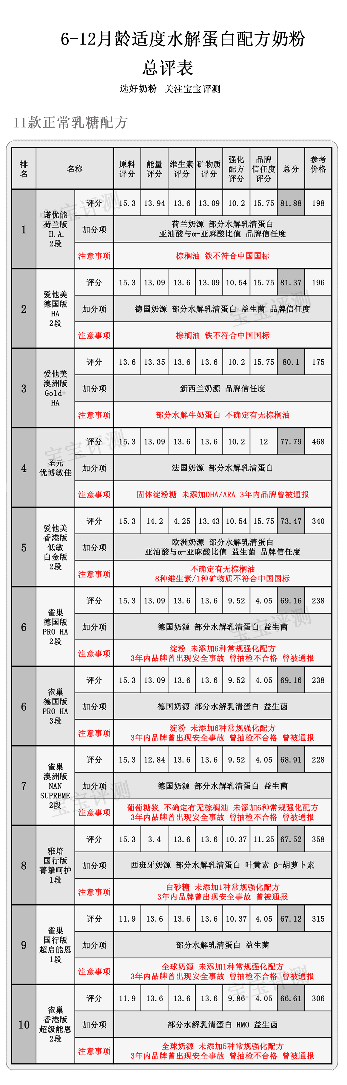 20款国产国行奶粉测评,适度水解低乳糖奶粉测评