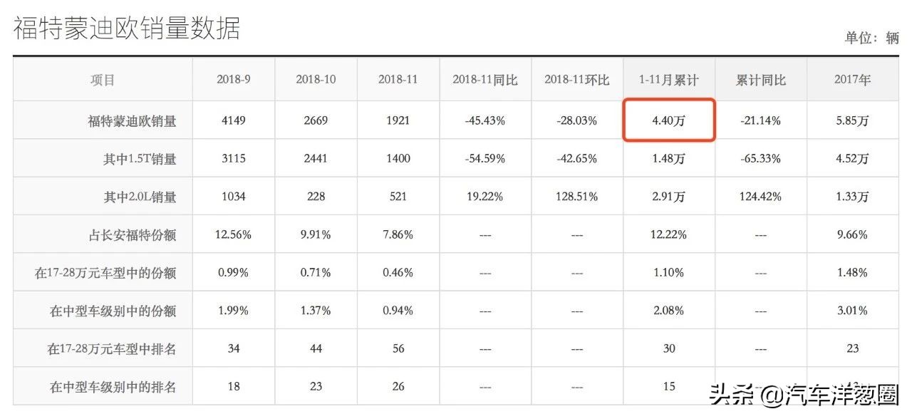 蒙迪欧车主660公里真实用车体验,福特蒙迪欧1.5t豪华版真实车主