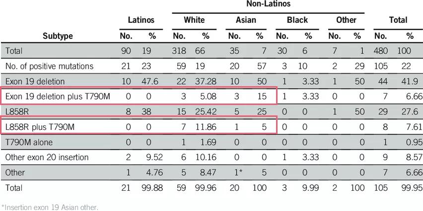 驱动基因阳性iii期肺癌治疗指南,基因检测阳性靶向治疗