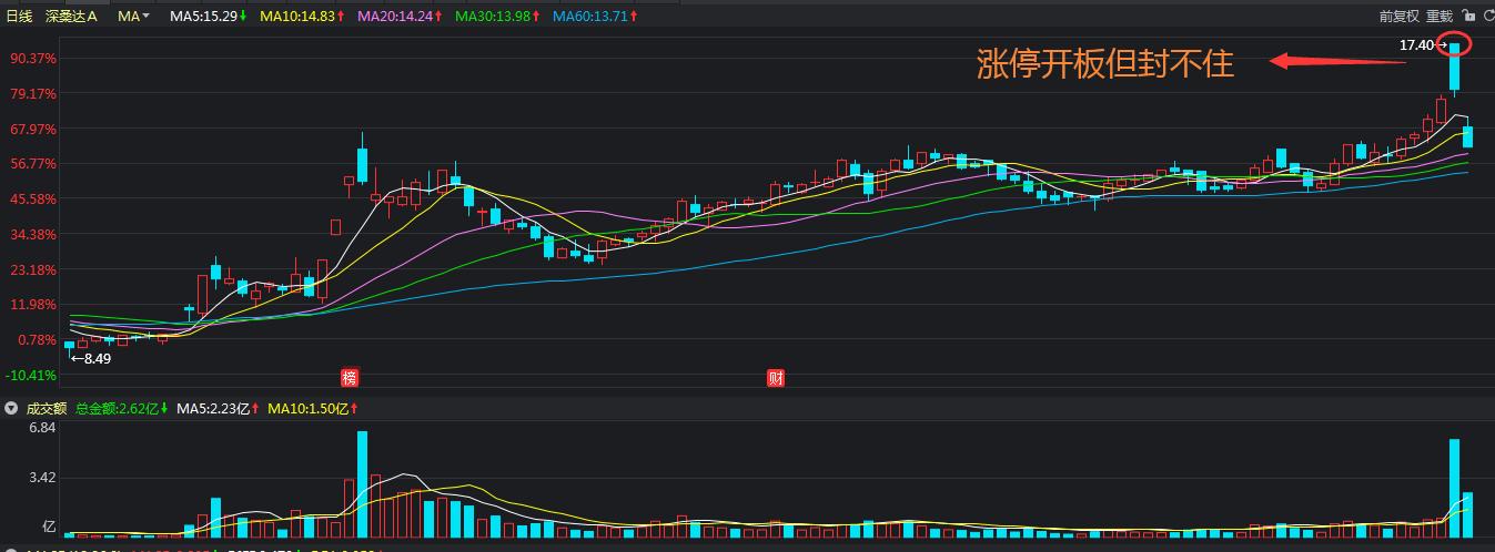 涨停板封不住反复打开吸筹,第一个涨停板反复被打开