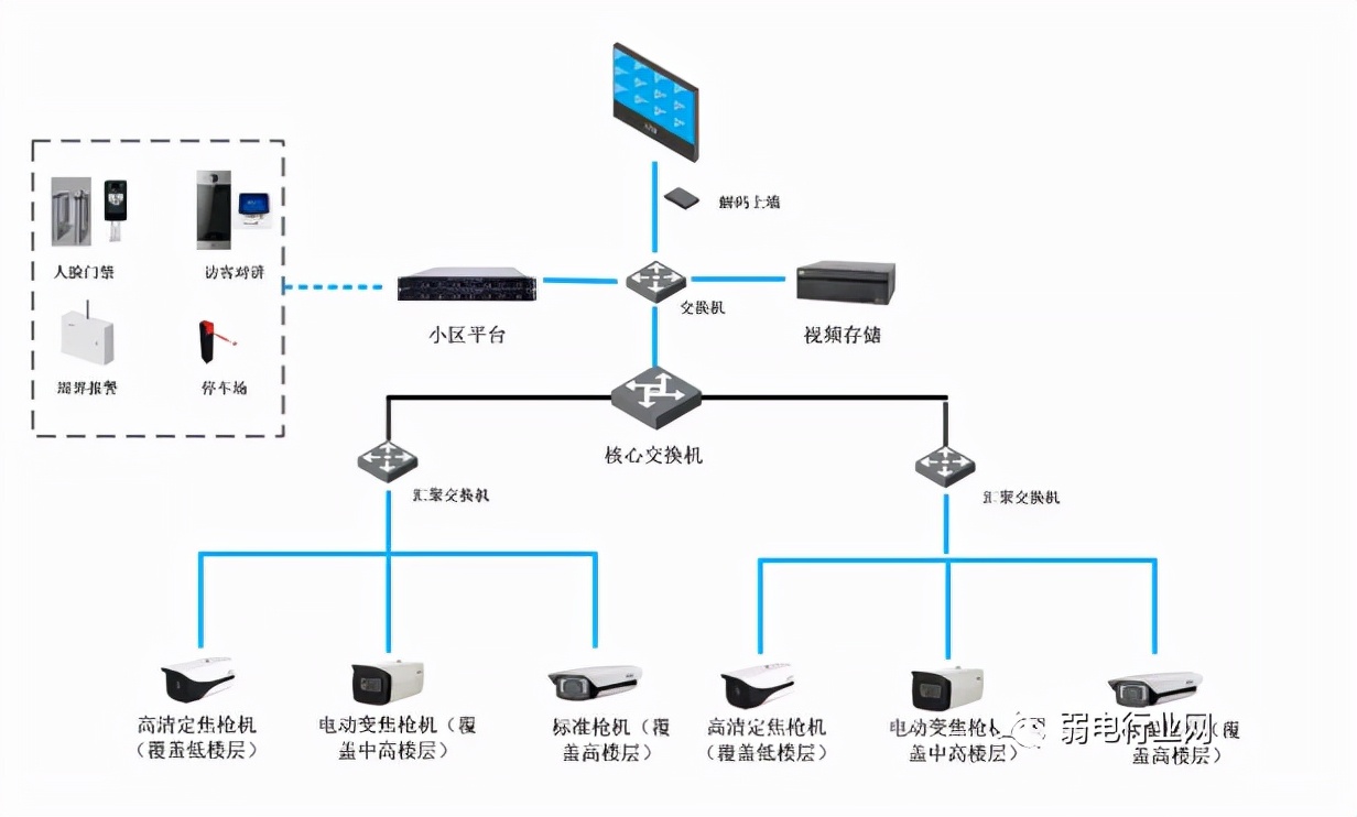 监控安防完整组网,安防监控组网有哪几种方案