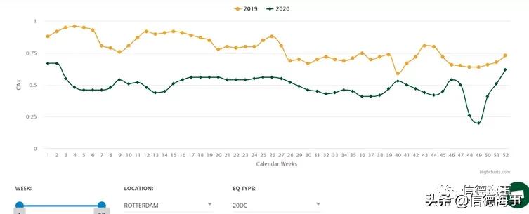 海运集装箱船运费大涨,海运集装箱运费价格大涨