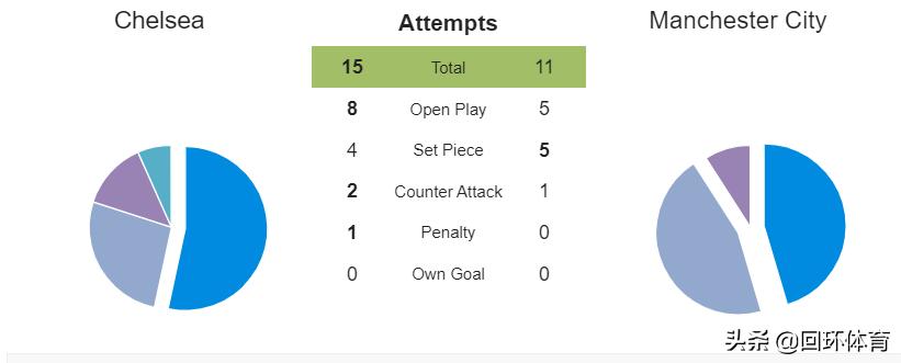 切尔西蓝军统治力如当年曼城,切尔西2-1绝杀