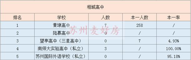 苏州相城高中2019年分数线,苏州相城中考各学校升学率