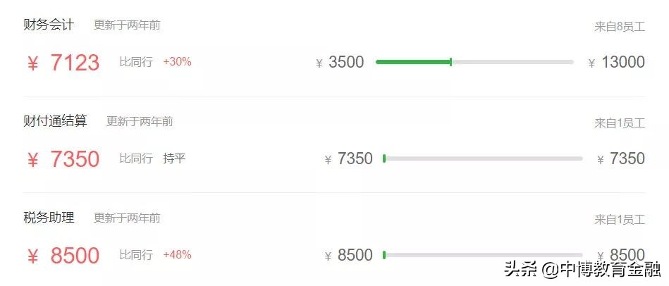 审计的薪酬,审计薪酬