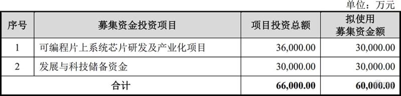 快速崛起的国内fpga龙头,fpga第一股