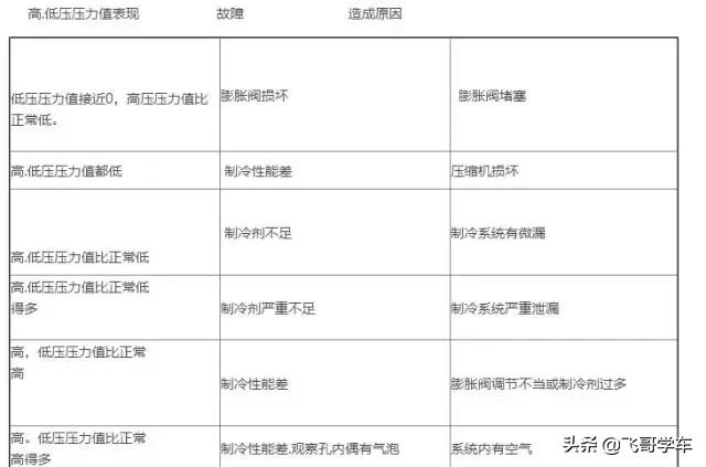 空调维修故障100例视频,空调维修几招解决空调不制冷故障