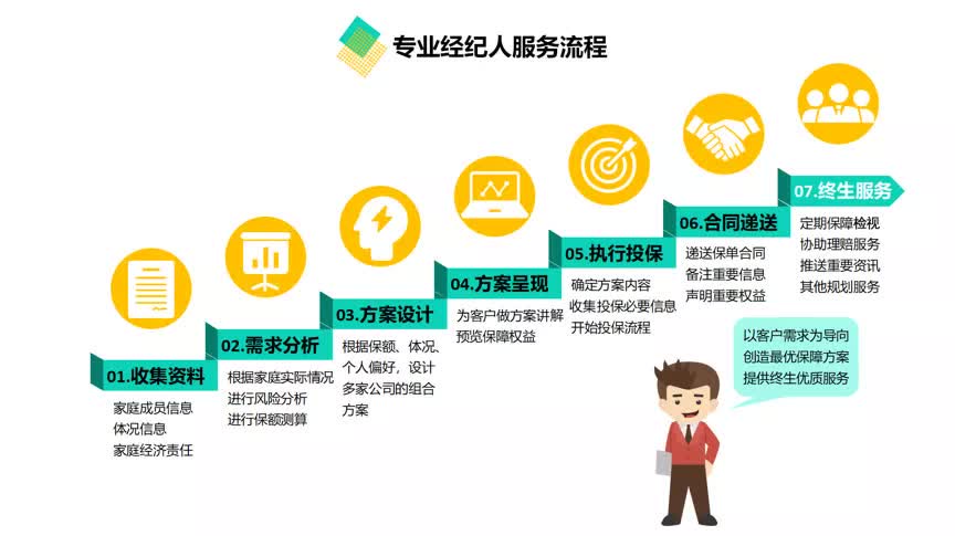 保险经纪人讲解,保险经纪人服务流程