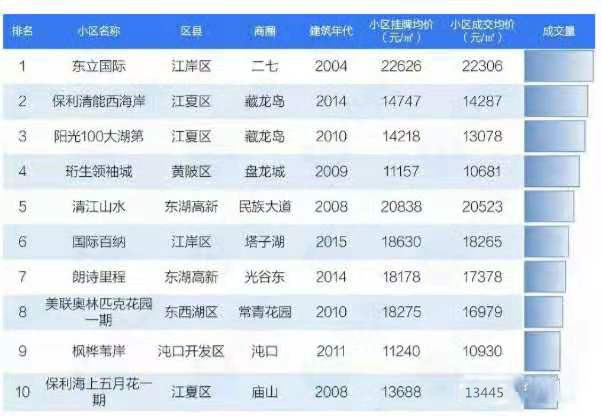 武汉市二手房成交小区排名,武汉二手房哪些小区值得买