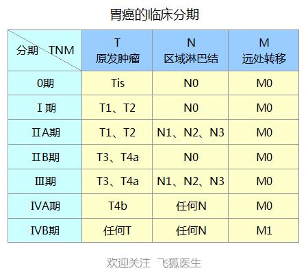 什么是胃癌？病因分期与治疗？3重点预防筛查，早手术预后好