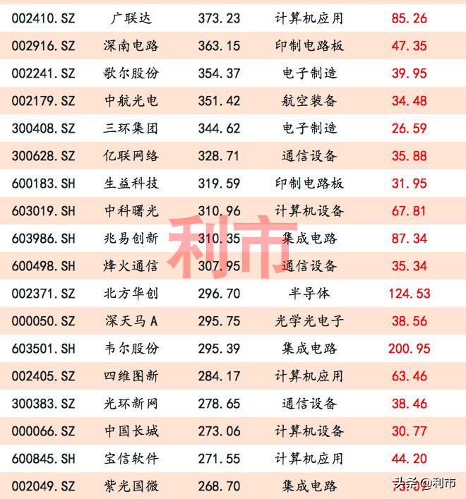 科技股龙头公司一览表,市盈率最低的科技龙头股