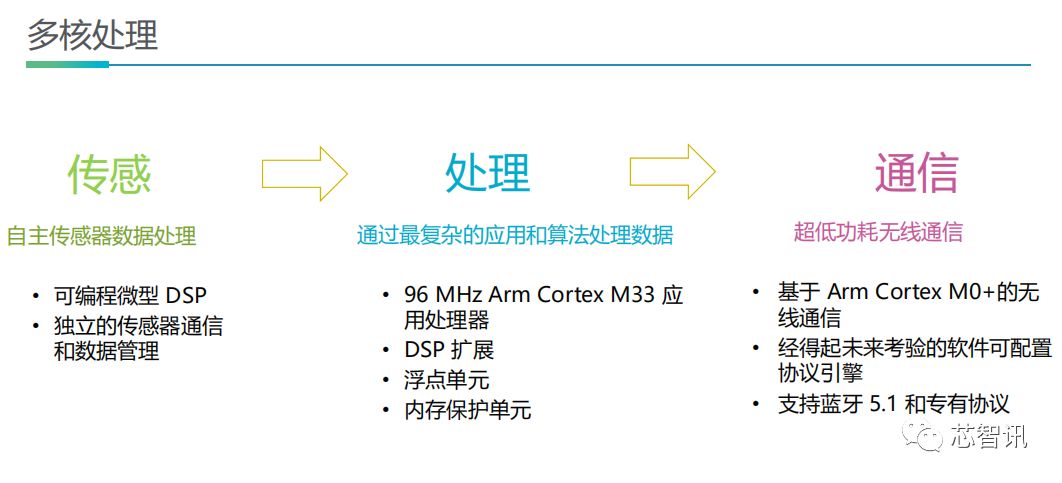 Dialog发布最强无线MCU：支持蓝牙5.1寻向功能，可实现厘米级定位