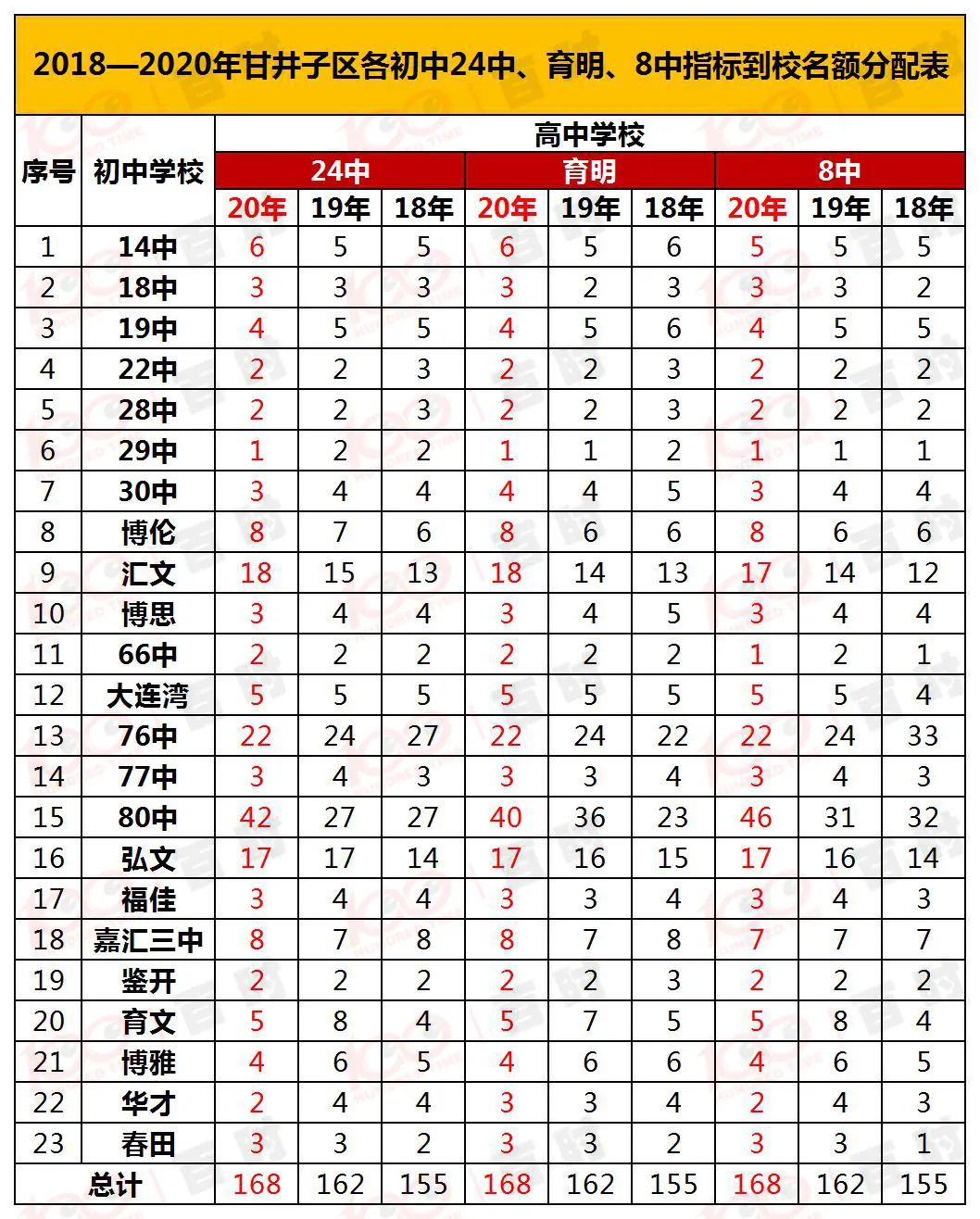 大连二十四中指标到校名额分配,大连二十四中和育明哪个好