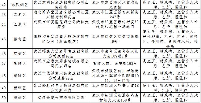 武汉市重症定点药店哪十家,武汉市10家重症定点药房