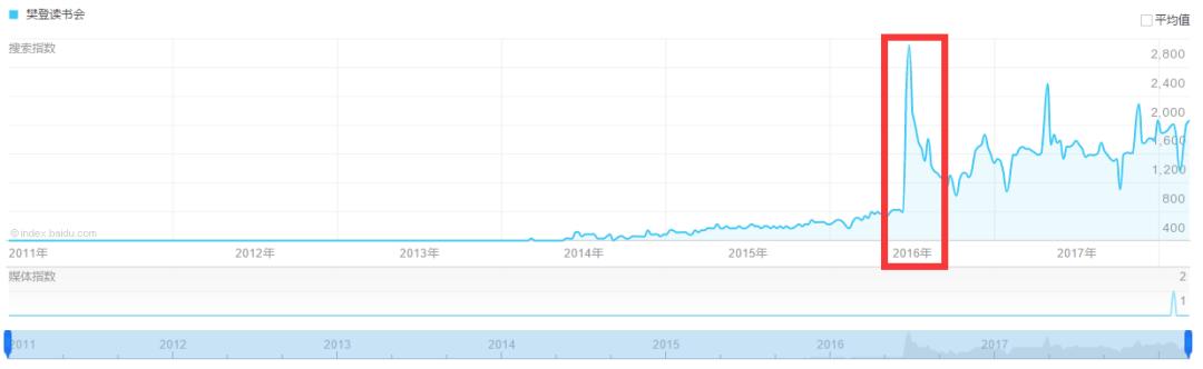 樊登读书一年赚50亿,剖析樊登读书会增长和变现