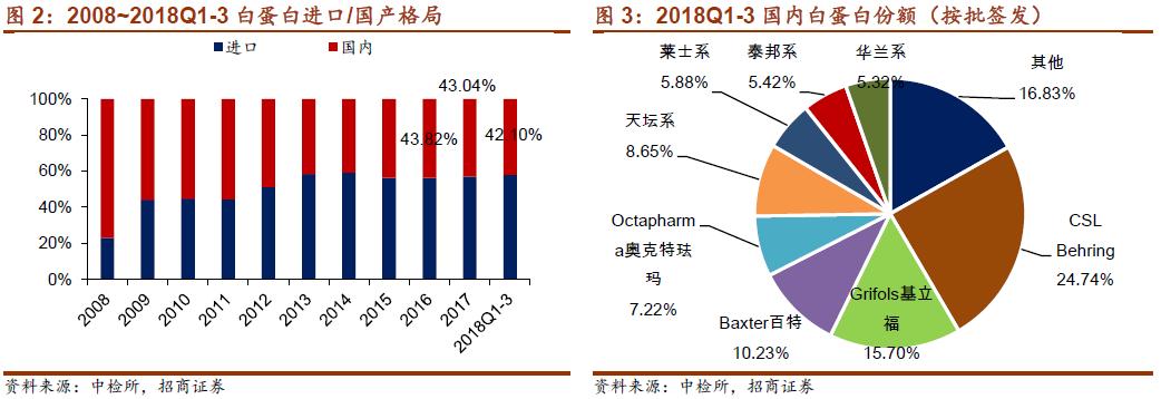 源于人血的“救命药”行业，了解下？