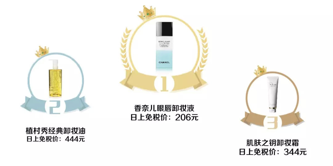 世界免税店里销量排名第一,2018年护肤品全年销量排行榜