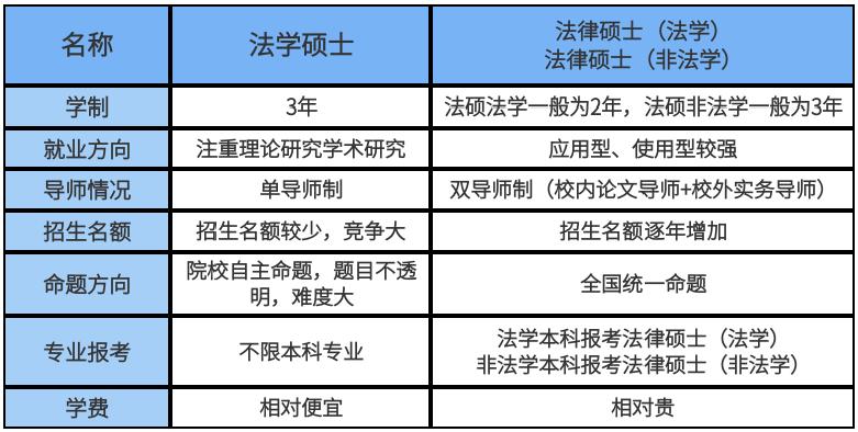 法律硕士和法学硕士的区别,民商法学是法学硕士还是法律硕士