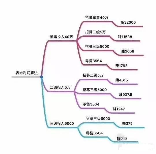 森米减肥传销骗局揭秘,森米酵素减肥不掉是什么原因