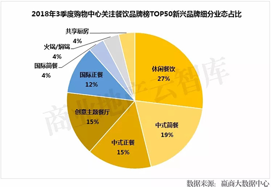 mall里餐饮品牌又见新颜,3季度“黑马”都有谁?