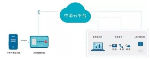 在智慧消防建设中应搭建云平台,智慧消防云服务