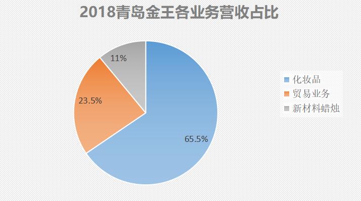 从亚洲第一蜡烛企业,到美妆全产业链第一股,青岛这家企业怎么了
