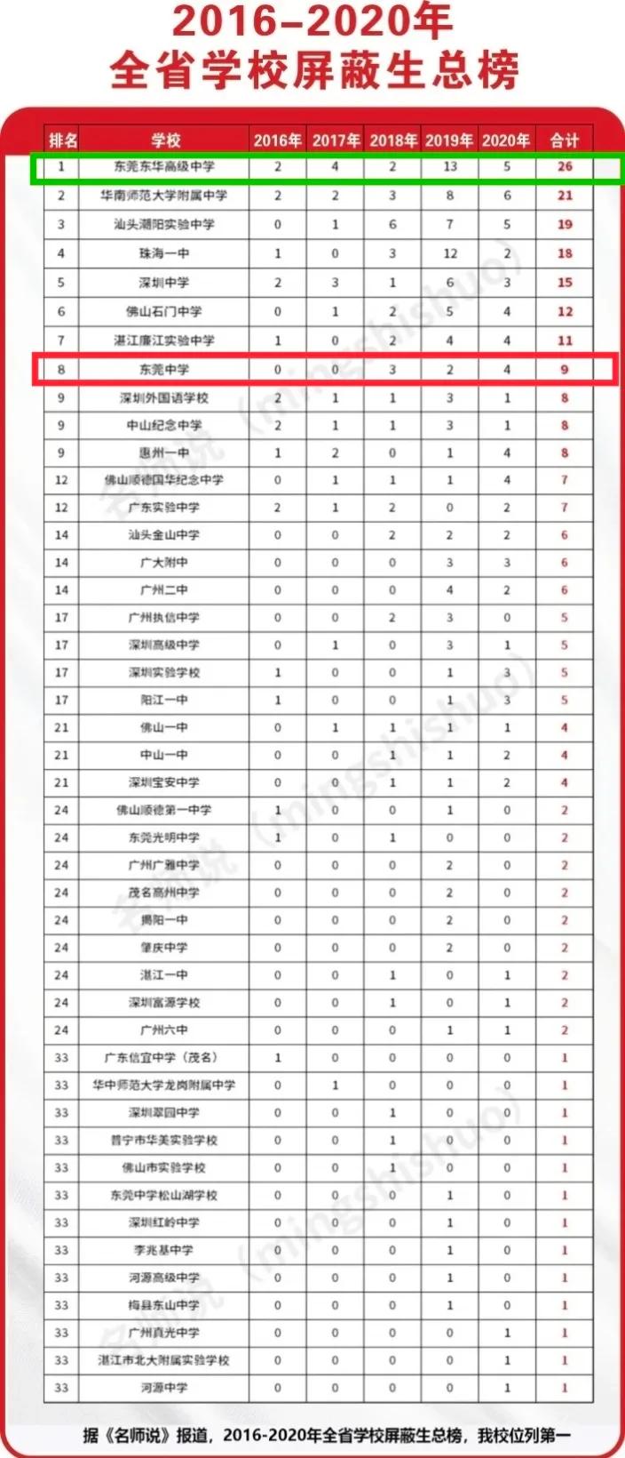 2020年东华与莞中高考升学率,东华和莞中哪所学校学习氛围好