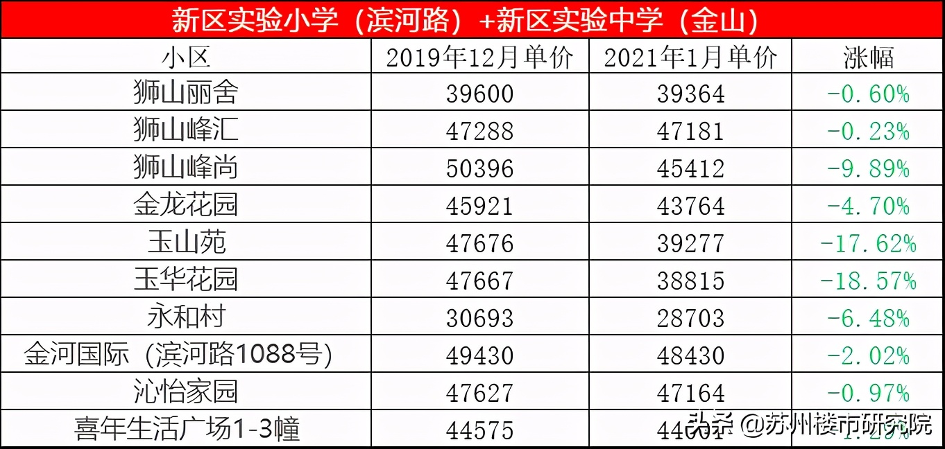 买双学区的家长注意了!新区顶级学区房去年间严重的下跌近1w