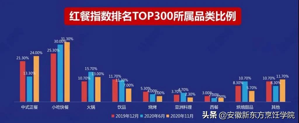 餐饮创业开店发展趋势,餐饮商机创业思路