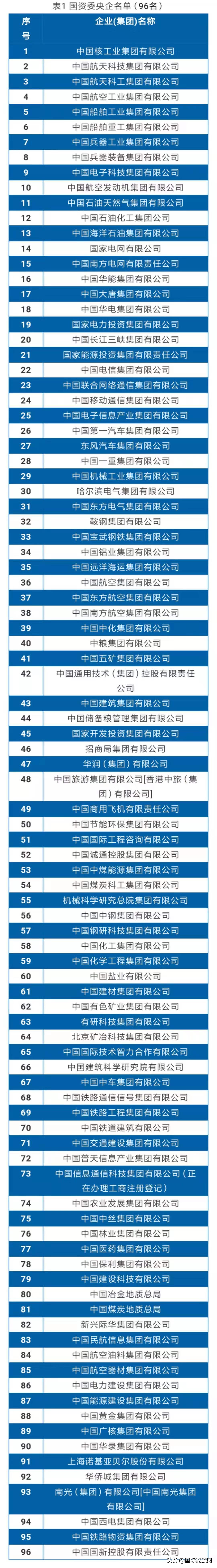 中核集团第一、中国航天第二，航天科工第三，央企最新排名出炉