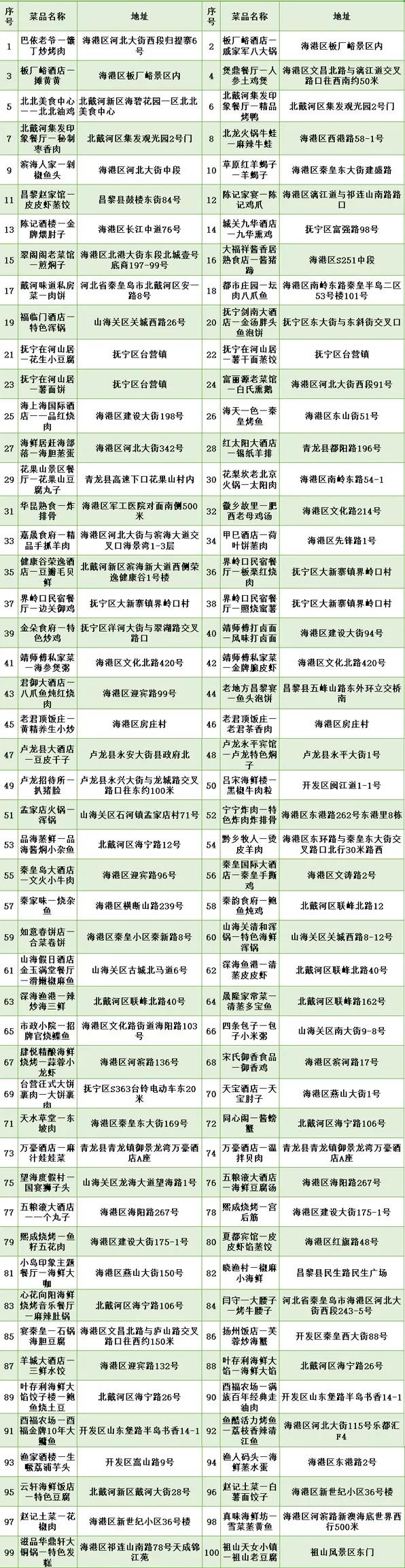 秦皇岛美食打卡圣地,秦皇岛美食攻略必去的地方